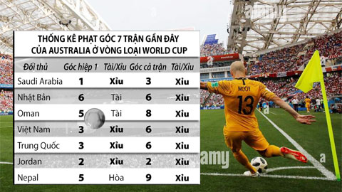Trận cầu vàng: Xỉu góc Trung Quốc vs Australia và Iraq vs Hàn Quốc