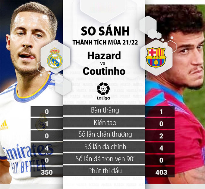 Các thống kê đều chỉ ra Hazard lẫn Coutinho đang trở thành "bom xịt" tại La Liga