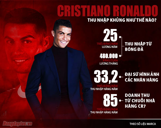 Giá Trị Tài Sản Ròng Của Ronaldo Lên Đến 1 Tỷ Usd