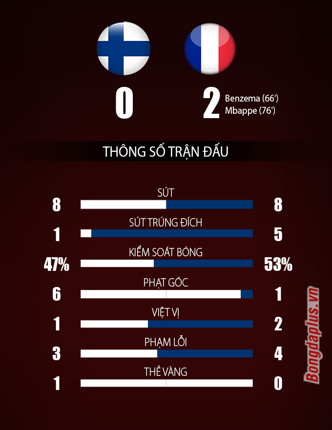 Thông số sau trận Phần Lan vs Pháp