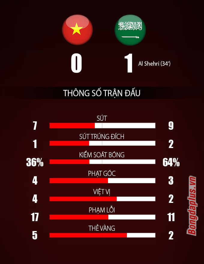 Thông số sau trận Việt Nam vs Saudi Arabia