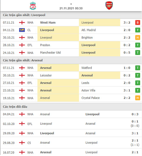 Thành tích gần đây Liverpool vs Arsenal