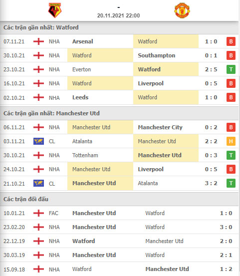 Watford vs Man United