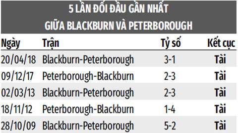 Soi kèo Blackburn vs Peterborough, 02h45 ngày 25/11: Sáng cửa nổ tài