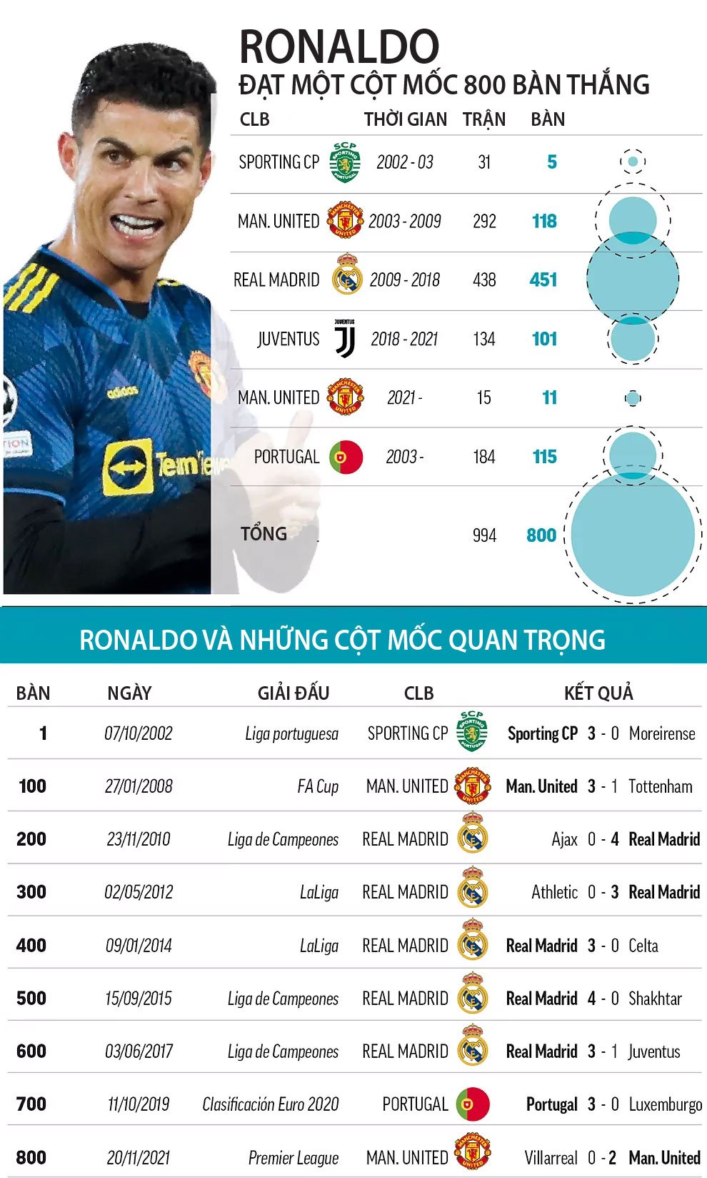 Thành tích ghi bàn của Ronaldo trong sự nghiệp