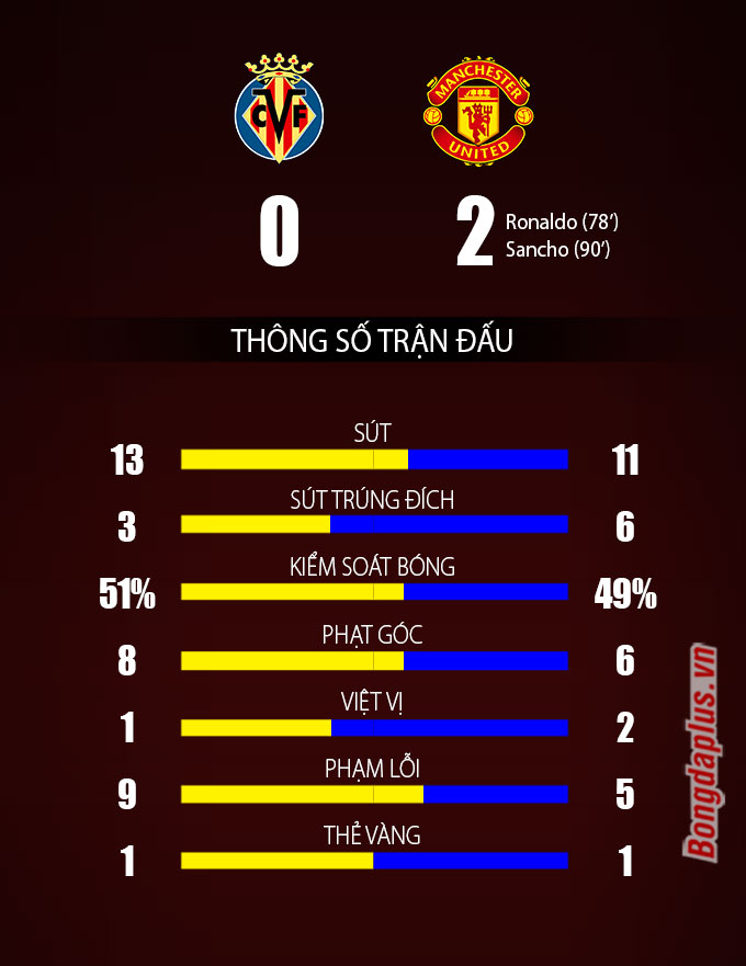 Thống kê trận Villarrea vs Man United