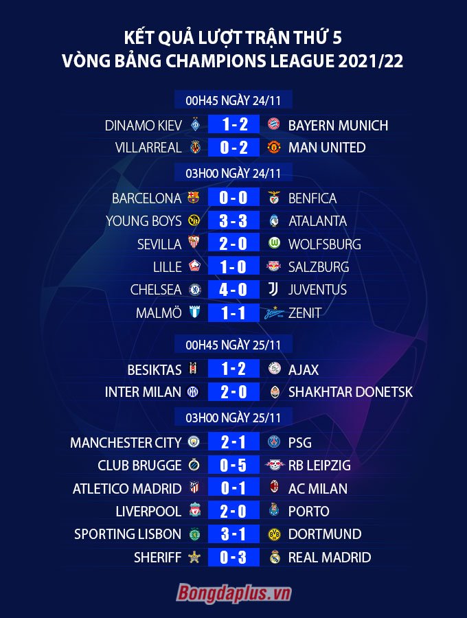 Kết quả lượt trận thứ 5 vòng bảng Champions League 2021/22