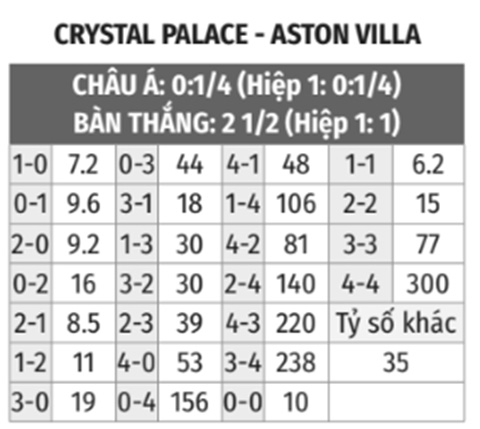 Crystal Palace vs Aston Villa