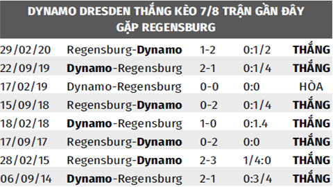 Soi kèo Regensburg vs Dynamo Dresden, 0h30 ngày 27/11: Tin vào Dynamo Dresden 
