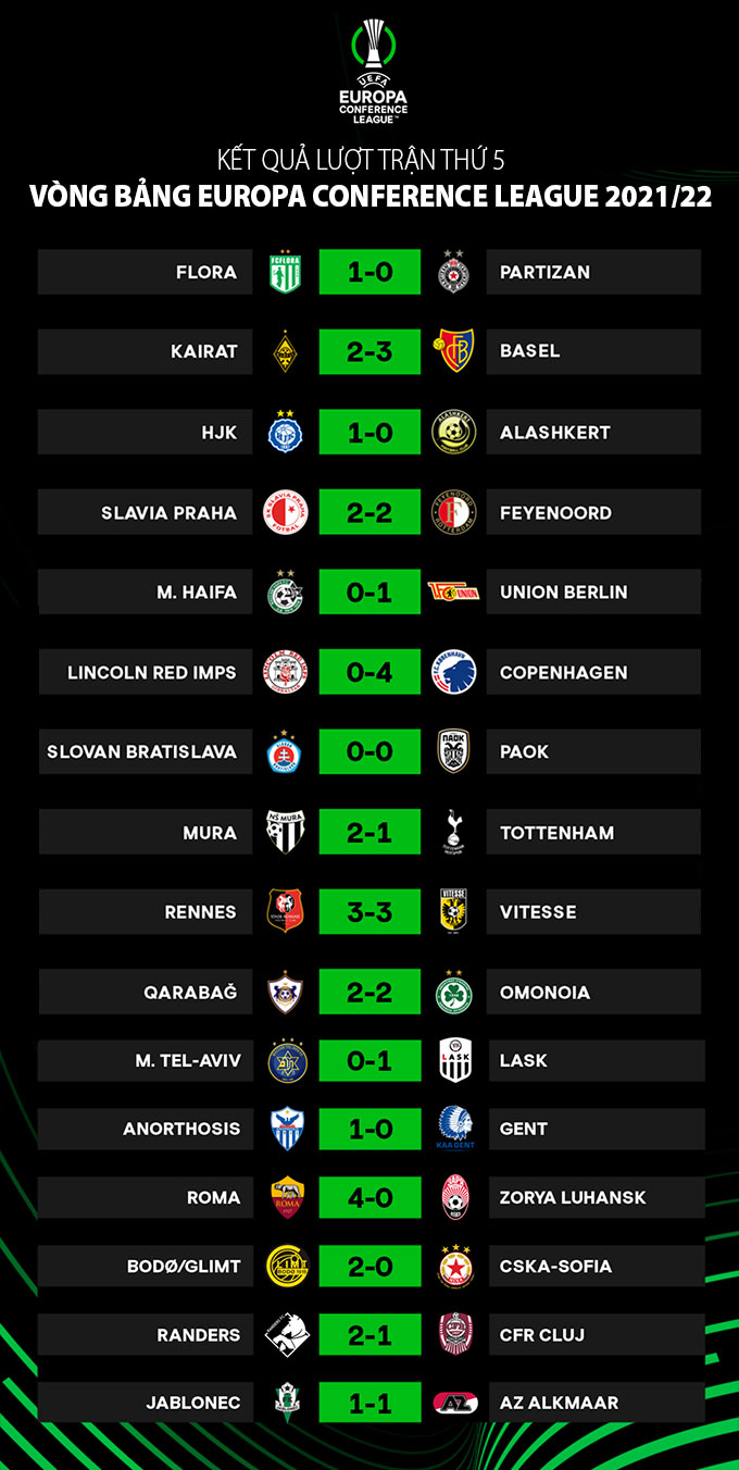 Kết quả loạt trận thứ 5 vòng bảng Europa Conference League 