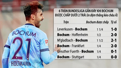 Soi kèo Bochum vs Freiburg, 21h30 ngày 27/11: Bochum thắng kèo châu Á