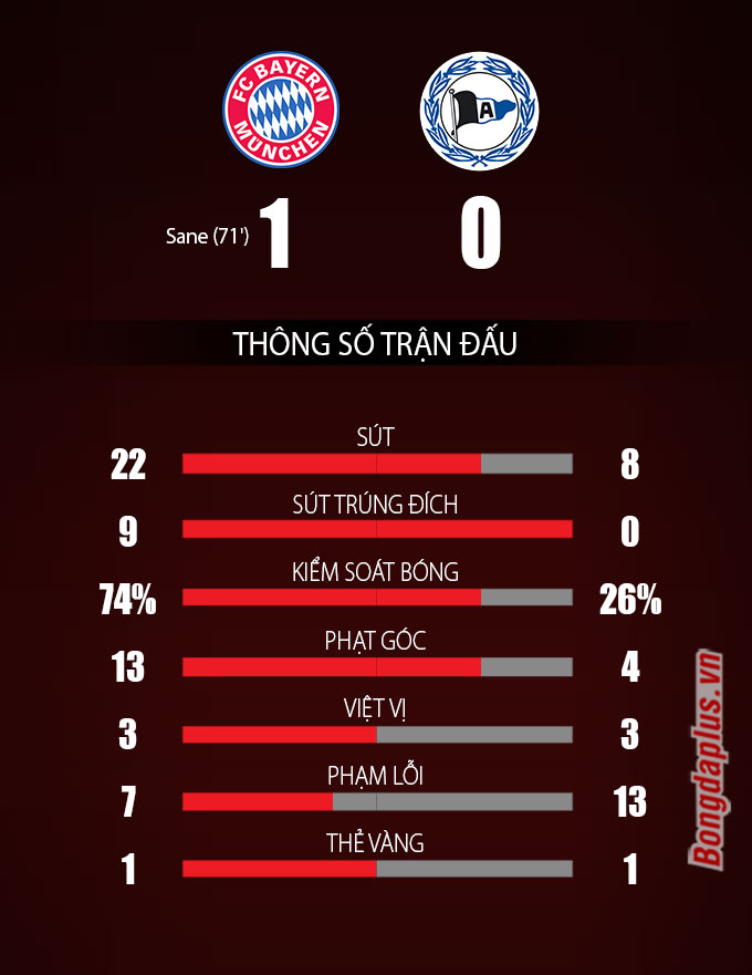 Thông số sau trận Bayern vs Bielefeld