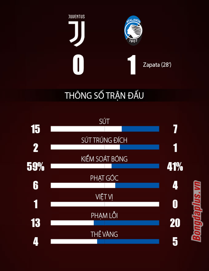 Thông số sau trận Juventus vs Atalanta