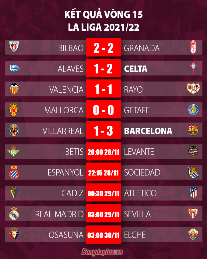 Kết quả vòng 15 La Liga