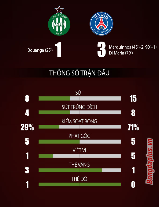 Thông số sau trân St-Etienne vs PSG