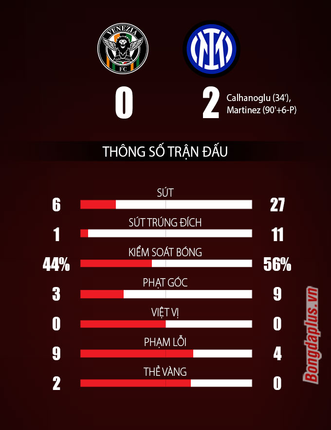 Thông số sau trận Venezia vs Inter Milan