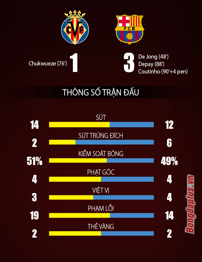 Thông số sau trận Villarreal vs Barca