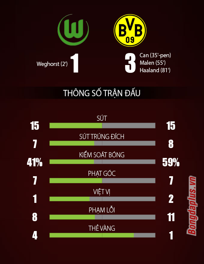 Thông số sau trân Wolfsburg vs Dortmund