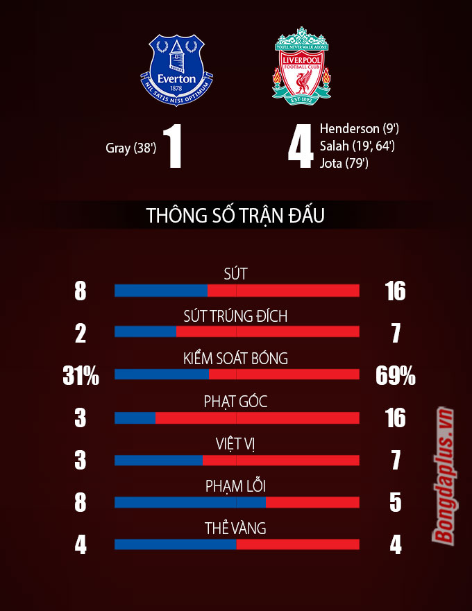 Thông số sau trận Everton vs Liverpool