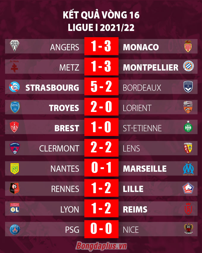 Kết quả vòng 16 Ligue I