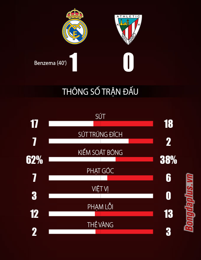 Thông số sau trận Real Madrid vs Athletic Bilbao
