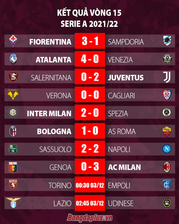 Kết quả vòng 15 Serie A