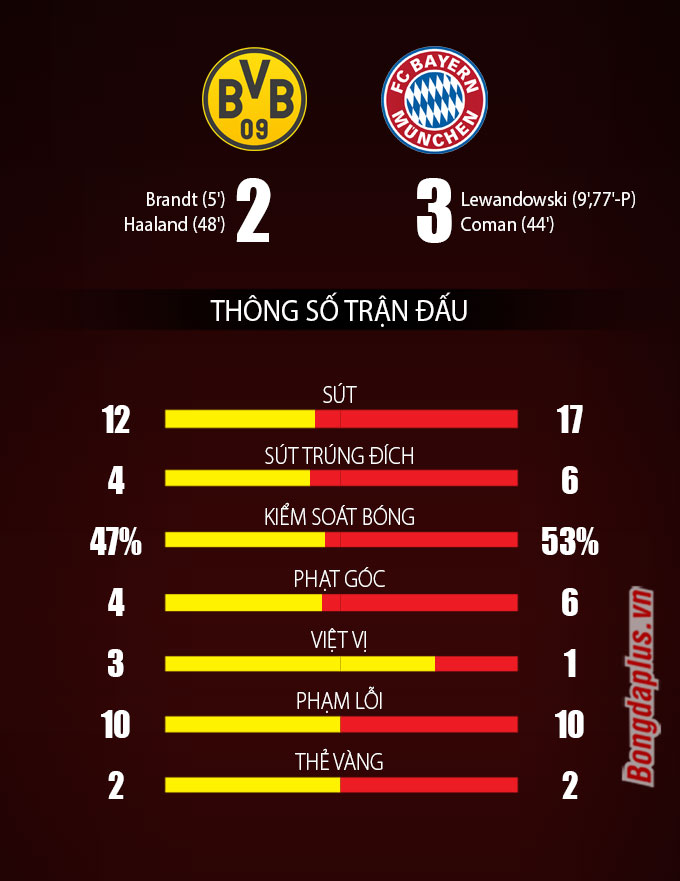 Thắng ngược Dortmund, Bayern tiến gần chức vô địch lượt đi