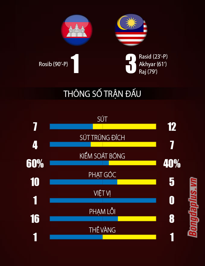 Thông số trận đấu Campuchia vs Malaysia
