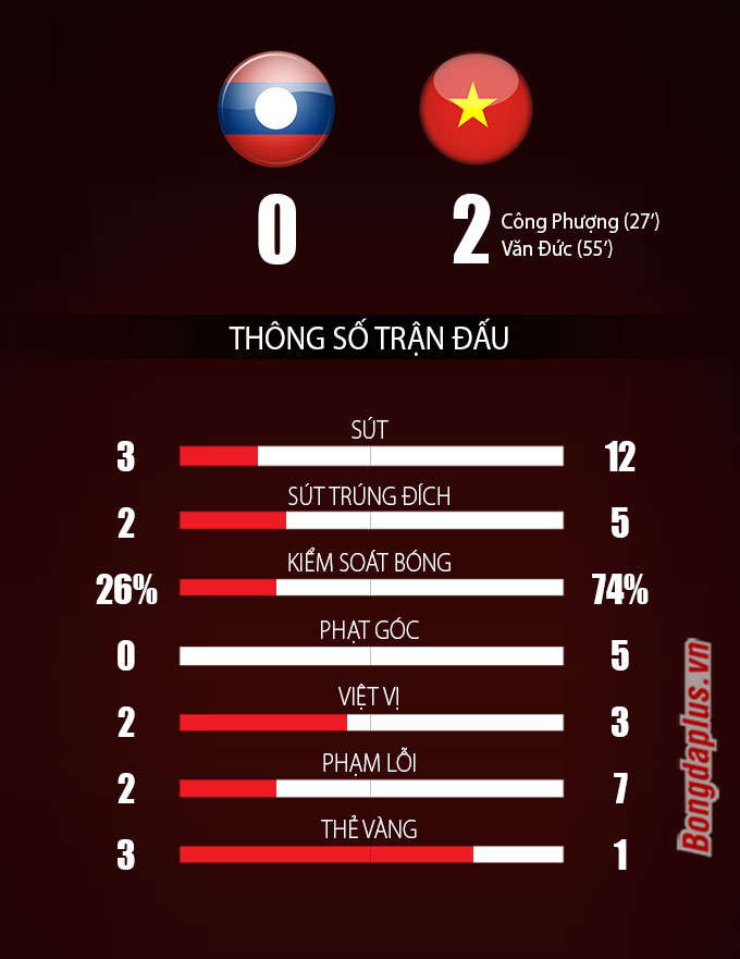 Thông số trận đấu Việt Nam vs Lào