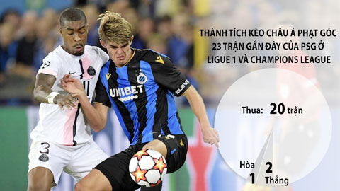 Soi kèo PSG vs Club Brugge, 0h45 ngày 8/12: Club Brugge thắng kèo góc hiệp 1, cả trận