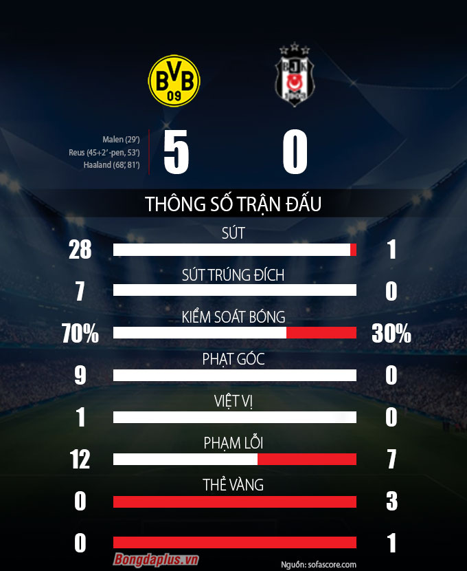 Thông số trận đấu Dortmund vs Besiktas