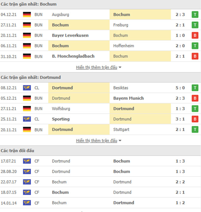 Nhận định bóng đá Bochum vs Dortmund, 21h30 ngày 11/12: Mưa bàn thắng và chủ nhà nhận trái đắng!