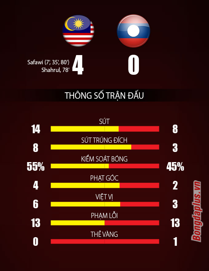 Thông số sau trận Malaysia vs Lào