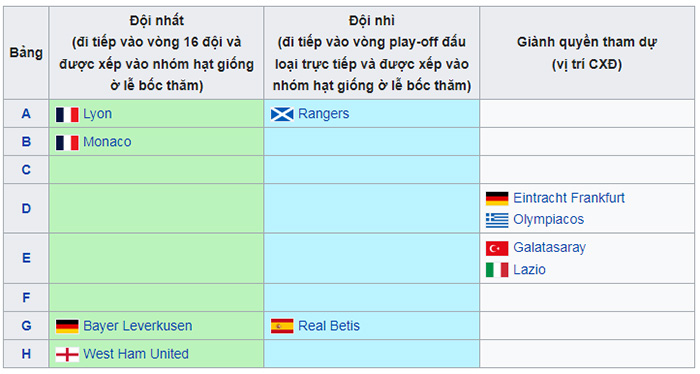 Danh sách các đội lọt vào vòng knock-out Europa League