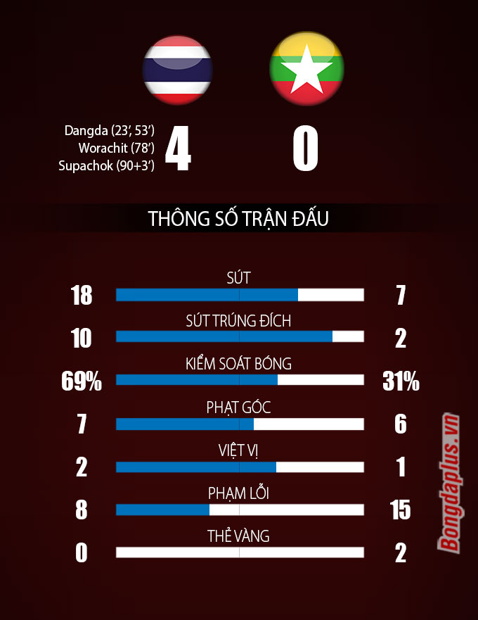 Thông số sau trận Thái Lan vs Myanmar