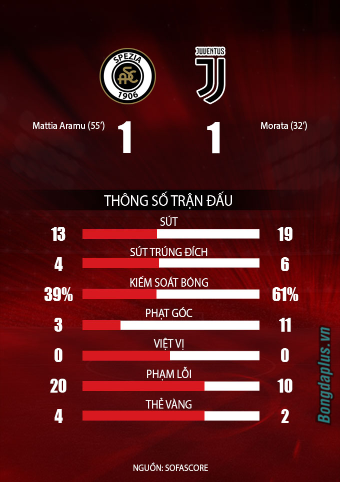 Thống kê trận Venezia vs Juventus