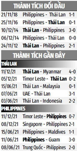 Thành tích gần đây Thái Lan vs Philippines