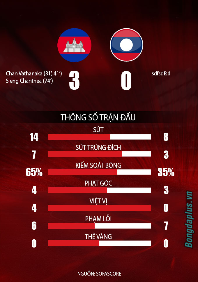 Thông số trận đấu Campuchia vs Lào