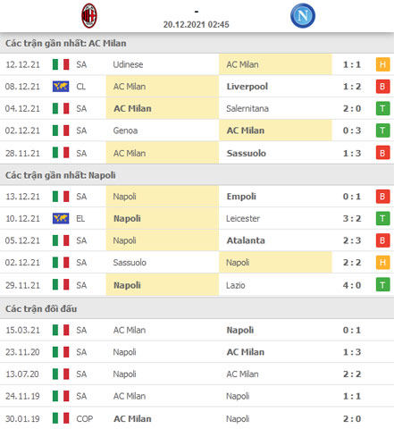 Nhận định bóng đá Milan vs Napoli, 02h45 ngày 20/12: Cuộc chinh phục của Spalletti
