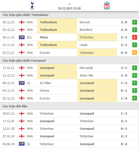 Nhận định bóng đá Tottenham vs Liverpool, 23h30 ngày 19/12: Không thể cản nổi Lữ đoàn đỏ!
