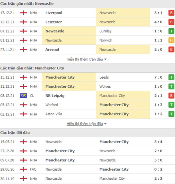 Nhận định bóng đá Newcastle vs Man City, 21h15 ngày 19/12: Nhiệm vụ bất khả thi