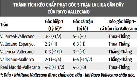 Soi kèo Vallecano vs Alaves, 20h00 ngày 18/12: Vallecano thắng kèo góc hiệp 1, cả trận