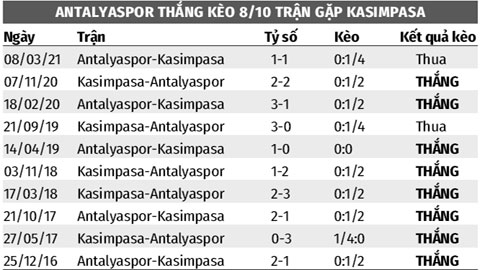 Soi kèo Antalyaspor vs Kasimpasa, 21h00 ngày 21/12: Antalyaspor thắng kèo châu Á