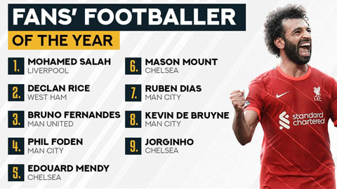 Salah được fan chọn Cầu thủ xuất sắc nhất Ngoại hạng Anh