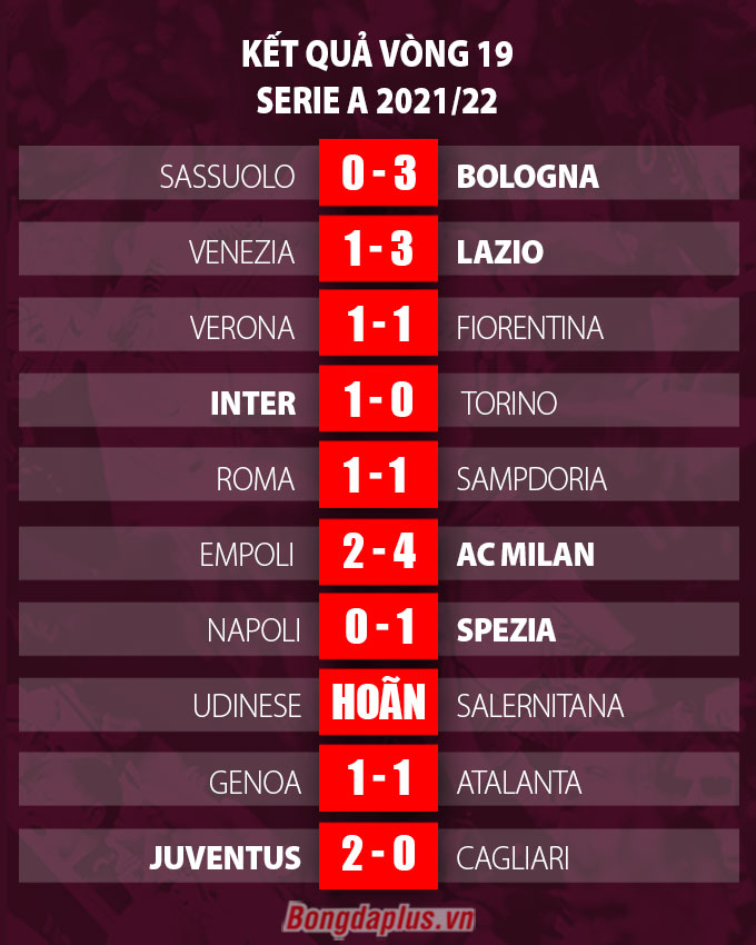 Kết quả Serie A vòng 19