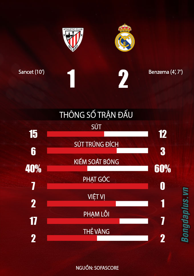Thông số trận đấu Bilbao vs Real Madrid