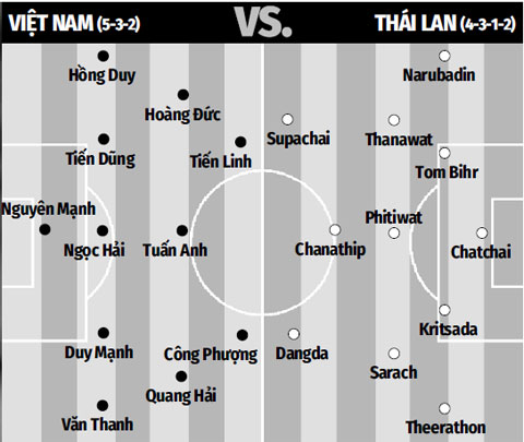 Đội hình dự kiến Việt Nam vs Thái Lan