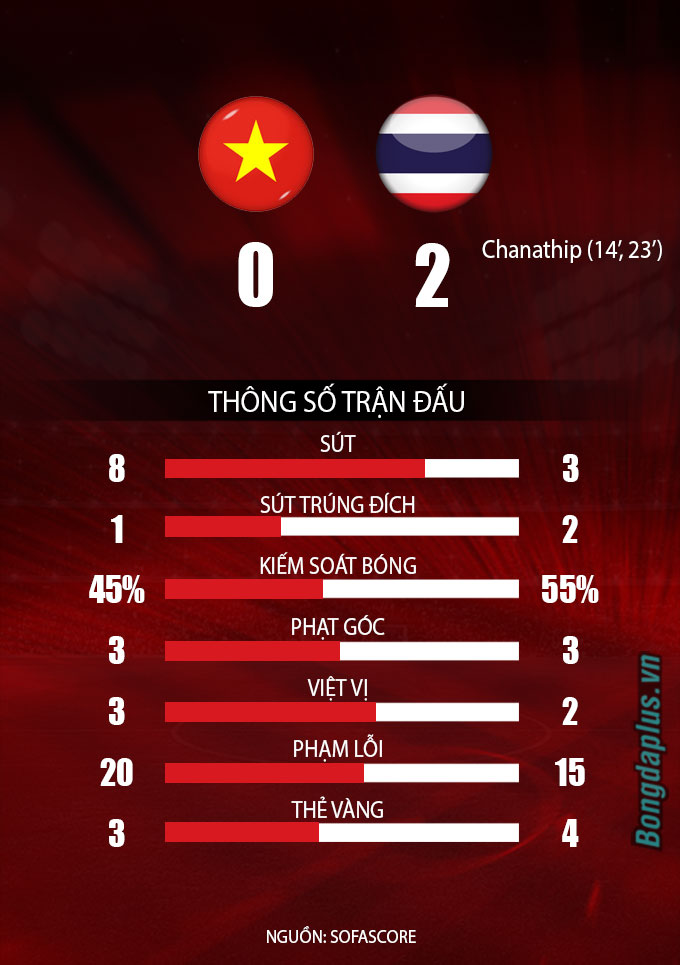 Thông số trận đấu Việt Nam vs Thái Lan