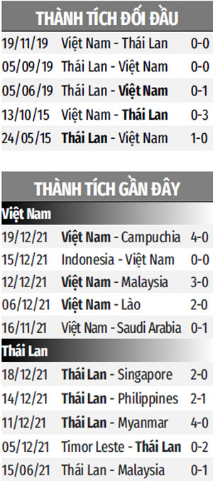 Thành tích gần đây Việt Nam vs Thái Lan