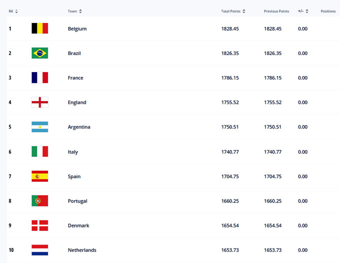 ĐT Bỉ có năm thứ 4 liên tiếp đứng số 1 trên BXH FIFA